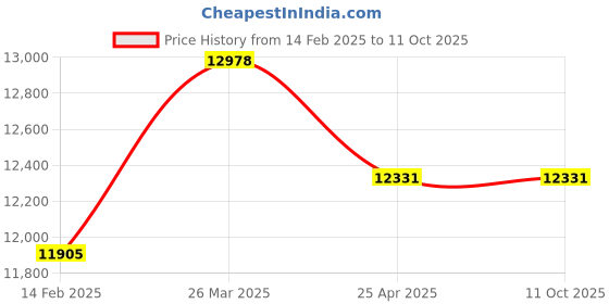 industrybuying.com Hilti MT-PS-GL OC Low-Friction Polymer Wide Slider Plate 50 g, 2273695 (Pack of 10) hilti Price History Graph from 14 Feb 2025 to 11 Oct 2025