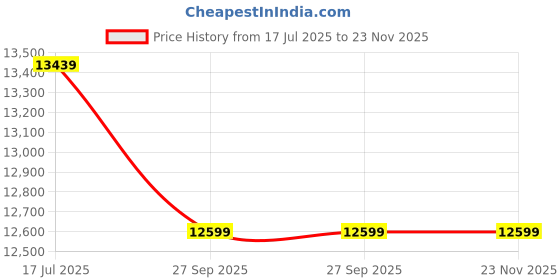 industrybuying.com Hilti MT-S-RS OC Seismic Rod Stiffener 9 mm Material Thickness, 2273584 (Pack of 25) hilti Price History Graph from 17 Jul 2025 to 23 Nov 2025