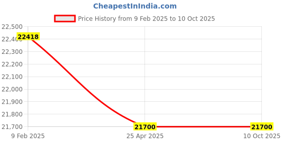industrybuying.com Hilti MT-TLB Multi-Layer Coating Hexagon Bolt, 2273254 (Pack of 200) hilti Price History Graph from 9 Feb 2025 to 9 Oct 2025