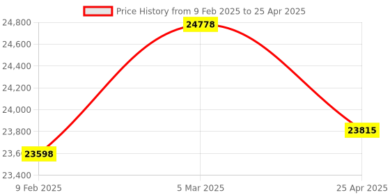 industrybuying.com Hilti MT-TLB OC Multi-Layer Coating Hexagon Bolt, 2273256 (Pack of 200) hilti Price History Graph from 9 Feb 2025 to 25 Apr 2025