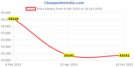 industrybuying.com Hilti MT-TLB OC Multi-Layer Coating Hexagon Bolt, 2282191 (Pack of 200) hilti Price History Graph from 9 Feb 2025 to 9 Oct 2025