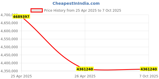 industrybuying.com Hilti PS 1000 X-Scan Concrete Scanner Kit with Maximum Depth Detection of 300 mm, 2007501 hilti Price History Graph from 25 Apr 2025 to 6 Oct 2025