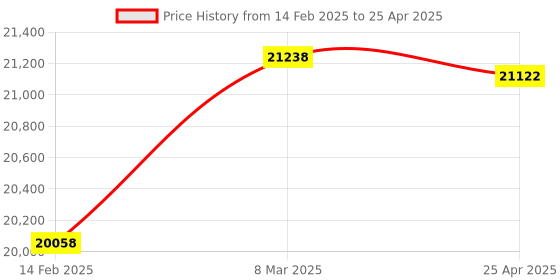 industrybuying.com Hilti Push Bar DD-WMS 100 Assembly for DD-WMS 100 Water Management System, 2159816 hilti Price History Graph from 14 Feb 2025 to 25 Apr 2025