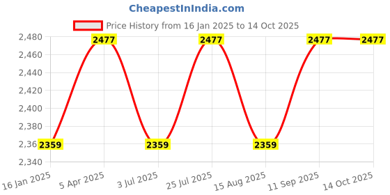 industrybuying.com Hilti RE 10 Mortar with Rebar hilti Price History Graph from 16 Jan 2025 to 13 Oct 2025