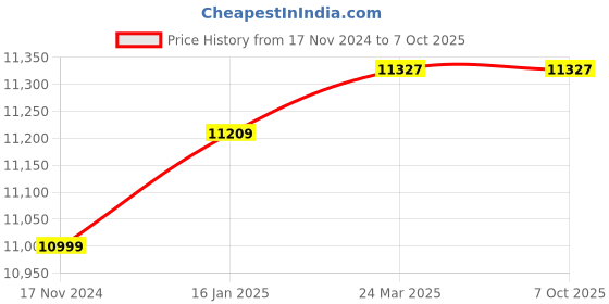 industrybuying.com Hilti RE500 V4 (500ML) Injection Mortar hilti Price History Graph from 17 Nov 2024 to 7 Oct 2025