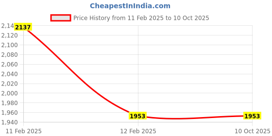 industrybuying.com Hilti RED CASSETTE HIT-CR Cartridge Holder 2007059 hilti Price History Graph from 11 Feb 2025 to 10 Oct 2025