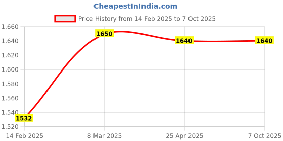 industrybuying.com Hilti Seal DD-WCS-122 Set for DD-WCS Water Collector System, 2166107 hilti Price History Graph from 14 Feb 2025 to 7 Oct 2025