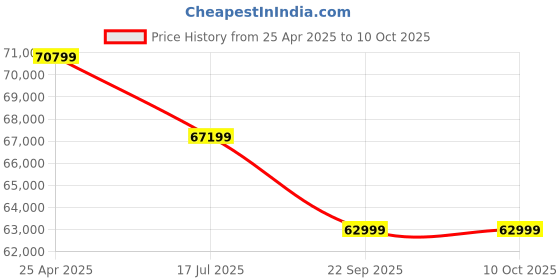 industrybuying.com Hilti SI-AT-22 Adaptive Torque Module Red 123 x 74 x 56 mm, 2291198 hilti Price History Graph from 25 Apr 2025 to 8 Oct 2025
