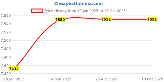 industrybuying.com Hilti SP 30 Fire and Rescue Reciprocating Saw Blade 305 mm Length, 2221956 (Pack of 5) hilti Price History Graph from 19 Jan 2025 to 13 Oct 2025