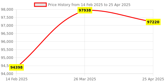 industrybuying.com Hilti SR 30 Reciprocating Saw Kit with 32 mm Stroke Length and 3 Pcs SPX Block Blade 3701284 hilti Price History Graph from 14 Feb 2025 to 25 Apr 2025