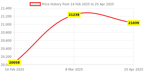 industrybuying.com Hilti Suction Hose Assembly for DD-WMS 100 Water Management System, 2159817 hilti Price History Graph from 14 Feb 2025 to 25 Apr 2025