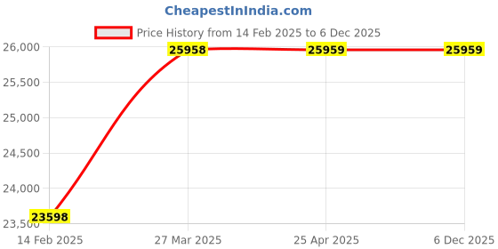 industrybuying.com Hilti T-Handles and Torque Tools X-Bt 6.35 mm (1/4 inch) Accessories for X-BT-MF, 2119272 hilti Price History Graph from 14 Feb 2025 to 5 Dec 2025