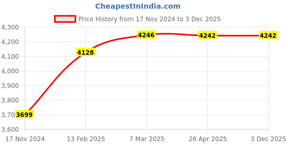 industrybuying.com Hilti Target Plate PDA 50 for Laser Meters, 282388 hilti Price History Graph from 17 Nov 2024 to 2 Dec 2025