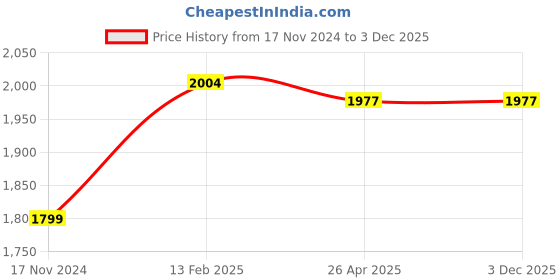 industrybuying.com Hilti Target Plate PMA 54 for Multi Directional Lasers, 411289 (Pack of 3) hilti Price History Graph from 17 Nov 2024 to 2 Dec 2025