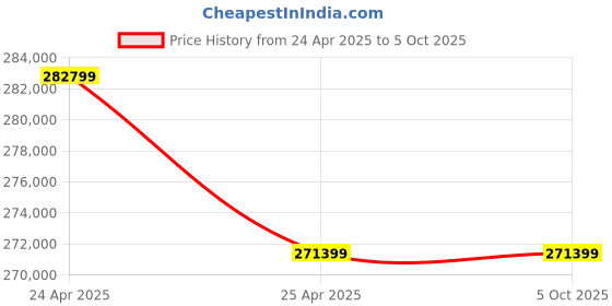industrybuying.com Hilti TE 1000 AVR Concrete Breaker with Supply Cord, Comfort Side Handle, Tool Case, Grease 50 ml & Pointed Chisel 3819069 hilti Price History Graph from 24 Apr 2025 to 5 Oct 2025
