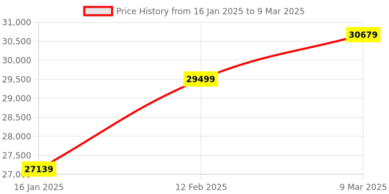 industrybuying.com Hilti TE-2 Rotary Hammer with Tool Case, Grease 50 ml, Hammer Drill Bit & Hanger Clip 3595499 hilti Price History Graph from 16 Jan 2025 to 9 Mar 2025