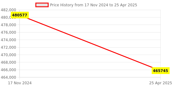 industrybuying.com Hilti TE 3000-AVR Electric Jackhammer with Supply Cord, Grease 50 ml, Pointed Chisel 3778085 hilti Price History Graph from 17 Nov 2024 to 25 Apr 2025