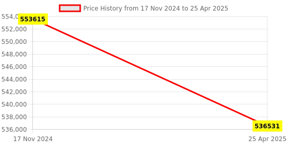 industrybuying.com Hilti TE 3000-AVR Electric Jackhammer with Supply Cord, Grease 50 ml, Pointed Chisel & Trolley 3778026 hilti Price History Graph from 17 Nov 2024 to 25 Apr 2025