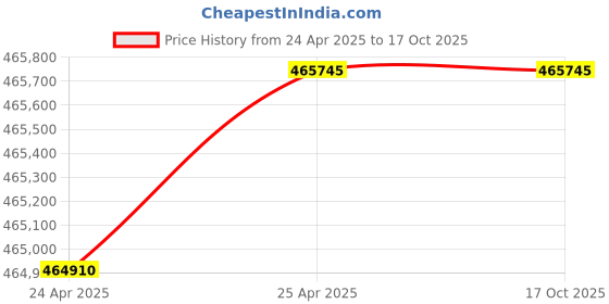industrybuying.com Hilti TE 3000-AVR Heavy Duty Electric Jackhammer KIT 3778085 hilti Price History Graph from 24 Apr 2025 to 16 Oct 2025