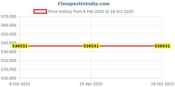 industrybuying.com Hilti TE 3000-AVR Heavy Duty Electric Jackhammer KIT with Trly 3778026 hilti Price History Graph from 8 Feb 2025 to 17 Oct 2025