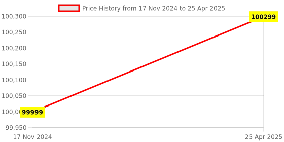 industrybuying.com Hilti TE 500-X Demolition Hammer with Grease 50 ml, Tool Case, Narrow-Flat Chisel & Comfort Side Handle 3618107 hilti Price History Graph from 17 Nov 2024 to 25 Apr 2025