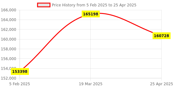 industrybuying.com Hilti TE 800 Concrete Demolition Hammer with Tool Case & Pointed Chisel 3846243 hilti Price History Graph from 5 Feb 2025 to 25 Apr 2025