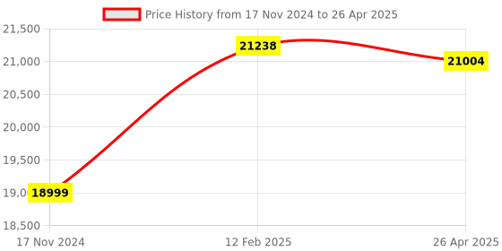 industrybuying.com Hilti Tripod PMA 20 with Upto 1.2 m Adjustable Height, 411287 hilti Price History Graph from 17 Nov 2024 to 26 Apr 2025