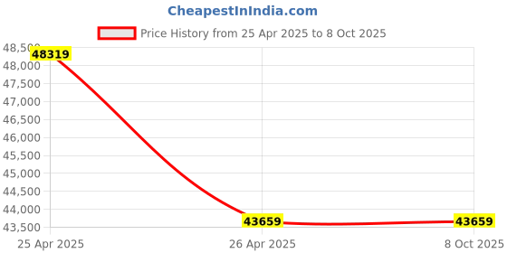 industrybuying.com Hilti Tripod PUA 25 with 1000-1700 mm Height Range and Self Locking Legs, 2107119 hilti Price History Graph from 25 Apr 2025 to 8 Oct 2025