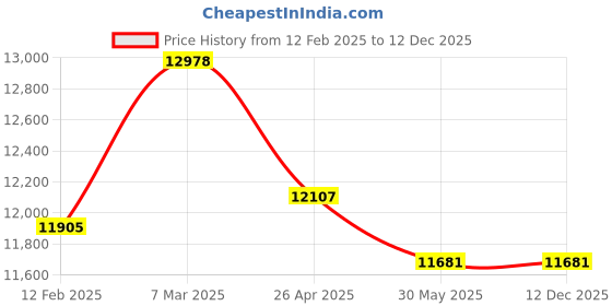 industrybuying.com Hilti Vacuum Suction Hose 65 m Assembly, 203867 hilti Price History Graph from 12 Feb 2025 to 12 Dec 2025