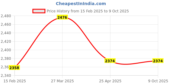 industrybuying.com Hilti VC 20/150-6 (10) Wet and Dry Plastic Dust Disposal Bag, 2261451 hilti Price History Graph from 15 Feb 2025 to 9 Oct 2025