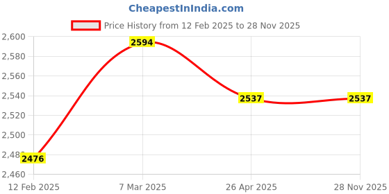 industrybuying.com Hilti VC 20/40 Standard Vacuum Cleaner Filter with 99.9% Efficiency, 2121386 hilti Price History Graph from 12 Feb 2025 to 27 Nov 2025