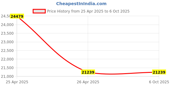 industrybuying.com Hilti Vertical Angle PRA 770 for Mounting Rotating Lasers Vertically on Tripod, 435440 hilti Price History Graph from 25 Apr 2025 to 6 Oct 2025