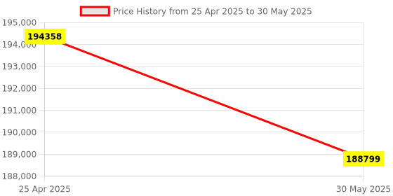 industrybuying.com Hilti Water Management System DD-WMS 100 2 LPM Flow Rate and 5000 mm Hose Length, 2145828 hilti Price History Graph from 25 Apr 2025 to 30 May 2025