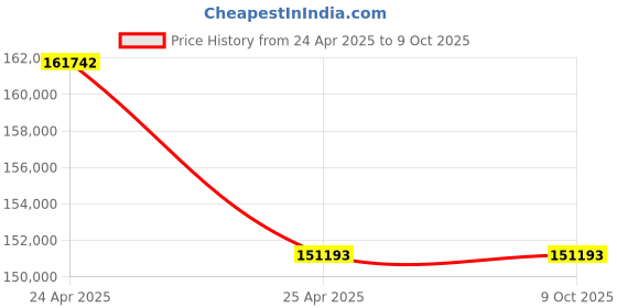 industrybuying.com Hilti WSR 1400-PE Reciprocating Saw Kit with 32 mm Stroke Length 3595637 hilti Price History Graph from 24 Apr 2025 to 8 Oct 2025