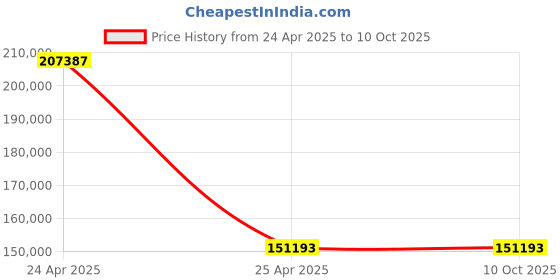 industrybuying.com Hilti WSR 1400-PE Reciprocating Saw WSR 1400 PE + BCB31 2(1) 3595637 hilti Price History Graph from 24 Apr 2025 to 9 Oct 2025