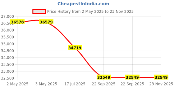 industrybuying.com Hilti X-PT B3 BX 3 Cordless Nailer Receptacle, 2101255 hilti Price History Graph from 2 May 2025 to 23 Nov 2025