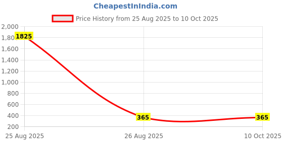 industrybuying.com Hilton SPZ 1348 Poly-Set Wedge Belt hilton Price History Graph from 25 Aug 2025 to 9 Oct 2025