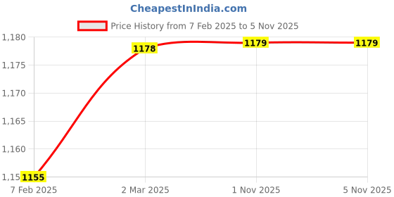 industrybuying.com Hindon B175 G-Set V-11 Rubber V -Belt, Thickness 11 mm hindon Price History Graph from 7 Feb 2025 to 5 Nov 2025