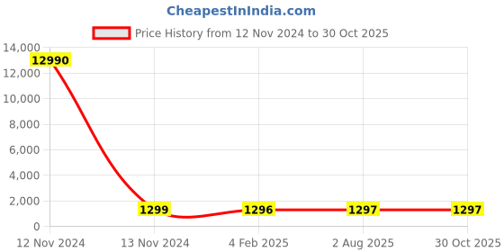 industrybuying.com hindon Hindon_C 130 22mm x 14mm C Section V-Belt hindon Price History Graph from 12 Nov 2024 to 29 Oct 2025