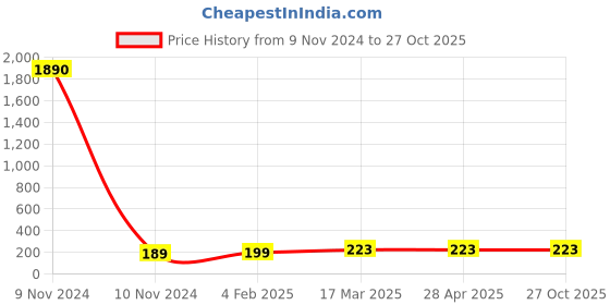 industrybuying.com hindon Hindon_A 35 13mm x 8mm A Section V-Belt hindon Price History Graph from 9 Nov 2024 to 27 Oct 2025