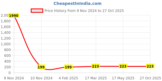industrybuying.com hindon Hindon_A 38 13mm x 8mm A Section V-Belt hindon Price History Graph from 9 Nov 2024 to 27 Oct 2025