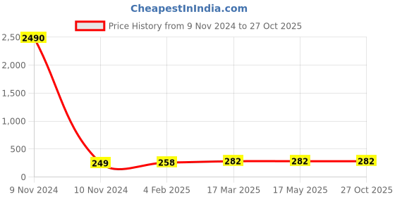 industrybuying.com hindon Hindon_A 57 13mm x 8mm A Section V-Belt hindon Price History Graph from 9 Nov 2024 to 27 Oct 2025