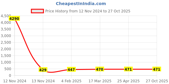 industrybuying.com hindon Hindon_A 96 13mm x 8mm A Section V-Belt hindon Price History Graph from 12 Nov 2024 to 27 Oct 2025