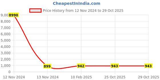 industrybuying.com hindon Hindon_B 142 17mm x 11mm B Section V-Belt hindon Price History Graph from 12 Nov 2024 to 29 Oct 2025