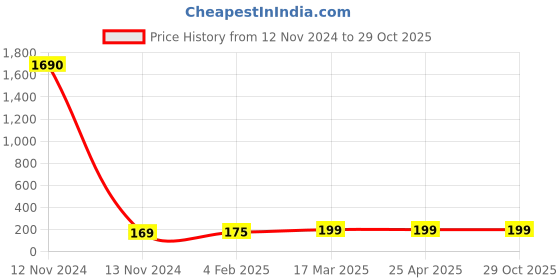 industrybuying.com hindon Hindon_B 18 17mm x 11mm B Section V-Belt hindon Price History Graph from 12 Nov 2024 to 29 Oct 2025