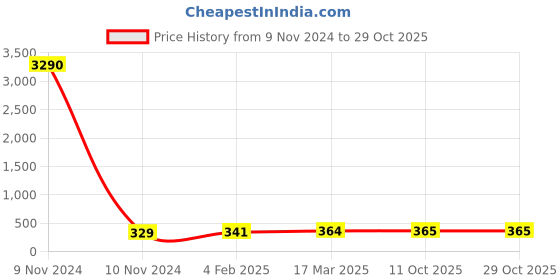 industrybuying.com hindon Hindon_B 56 17mm x 11mm B Section V-Belt hindon Price History Graph from 9 Nov 2024 to 29 Oct 2025