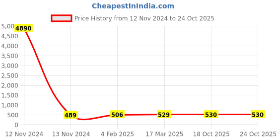 industrybuying.com hindon Hindon_B 84 17mm x 11mm B Section V-Belt hindon Price History Graph from 12 Nov 2024 to 24 Oct 2025