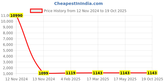 industrybuying.com hindon Hindon_C 108 22mm x 14mm C Section V-Belt hindon Price History Graph from 12 Nov 2024 to 19 Oct 2025