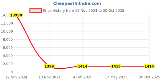 industrybuying.com hindon Hindon_C 144 22mm x 14mm C Section V-Belt hindon Price History Graph from 12 Nov 2024 to 20 Oct 2025