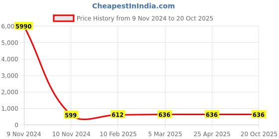 industrybuying.com hindon Hindon_C 67 22mm x 14mm C Section V-Belt hindon Price History Graph from 9 Nov 2024 to 19 Oct 2025
